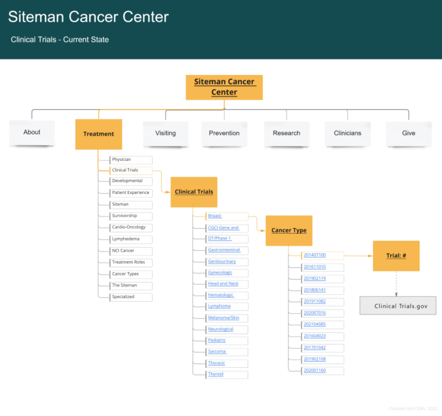 SCC SiteMap Before